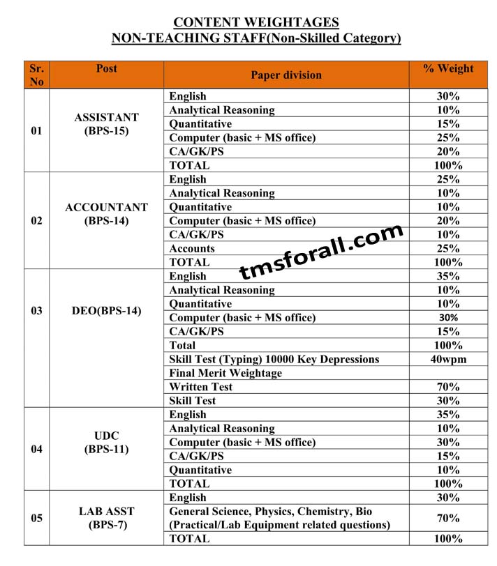 FGEI Teaching and Non Teaching Jobs 2023