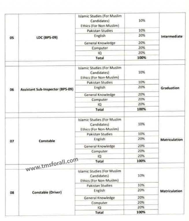 FIA Jobs 2026 test Syllabus