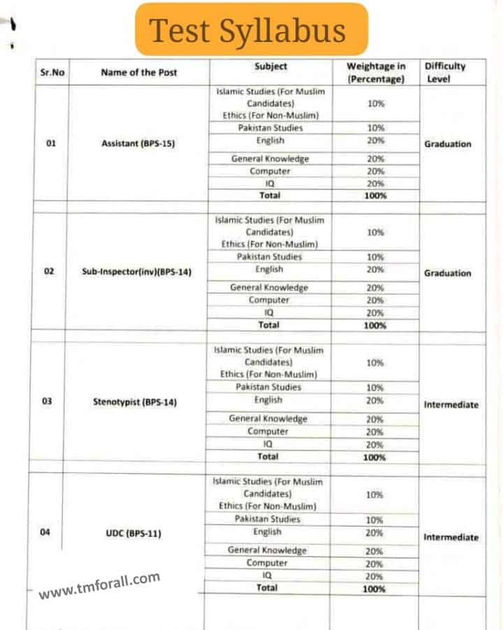 FIA Jobs 2026 test Syllabus