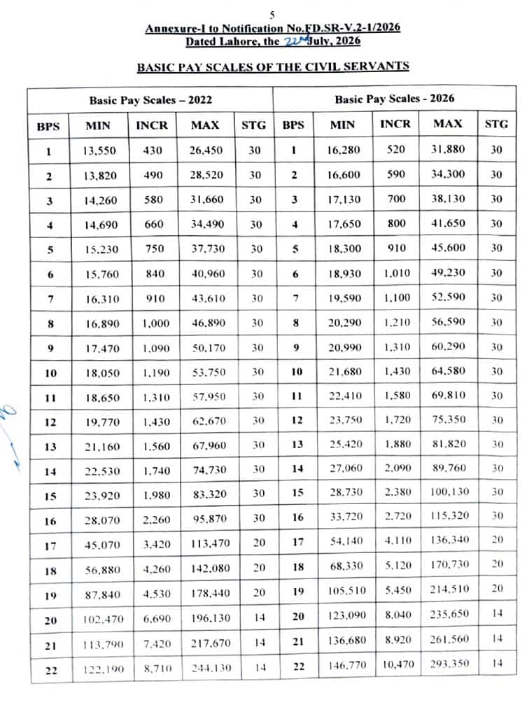 Revised Basis Pay Scale 2026 Punjab